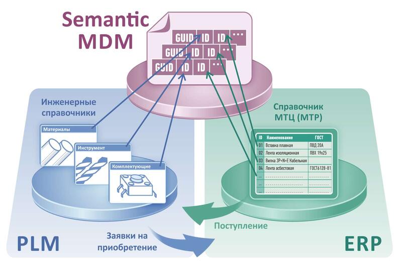 Глобальная идентификация номенклатурных объектов в «Semantic MDM»